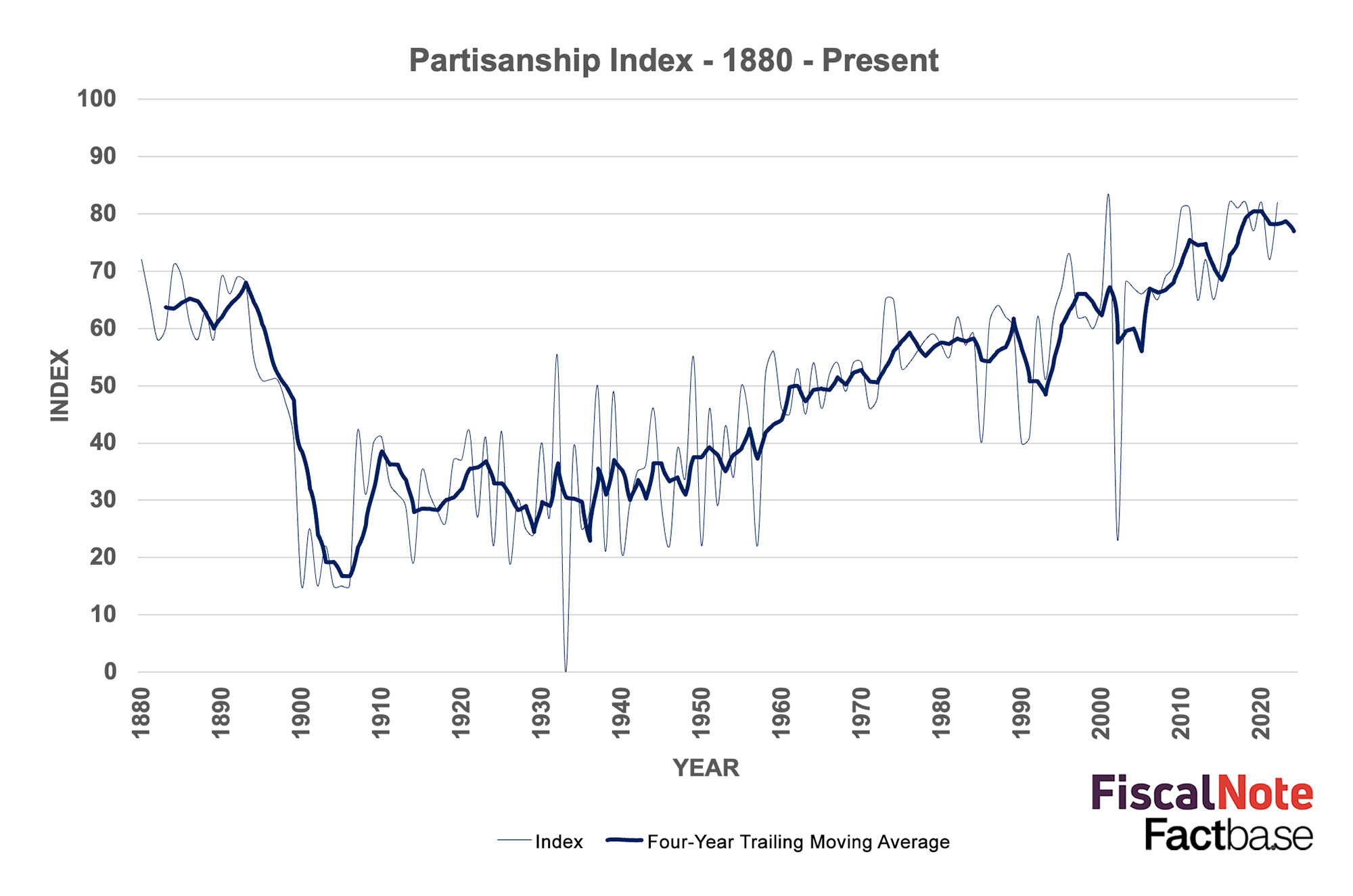 Partisanship Index of the State of the Union addresses from 1880 to Present.