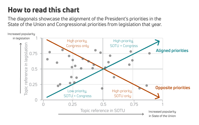 Legend explaining how to read the topics subplots below. Each axis represents increasing popularity of a topic in legislation (y-axis) or the State of the Union (SOTU) (x-axis). Topics in the upper right and lower left quadrants represent alignment in priorities in the State of the Union and in legislation; upper right meaning high priority for the President and Congress, lower left meaning low priority for both. Topics in the upper left and lower right quadrants represent areas where Congress and the President are not aligned on priorities; upper left represents Congressional priorities, and lower right represents priorities in the State of the Union.