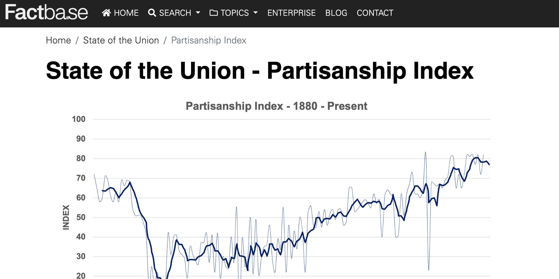 FiscalNote / Factba.se State of the Union Partisanship 1880 2024